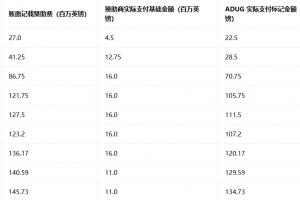 英超官方:曼城账面赞助收入9.5亿镑,8.3亿镑是阿布扎比财团出资