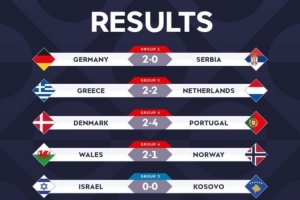 欧国联今日综述:德国2-0塞尔维亚 葡萄牙4-2丹麦 挪威不敌威尔士