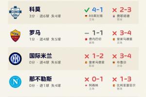 惨!意甲4队本轮欧冠全部告负,前2轮1胜1平6负,国米拿波里2连败