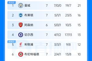 英超积分榜:布莱顿先赛升第2,曼联7轮7分第13,热刺唯一0胜垫底