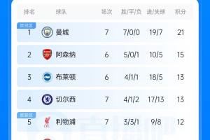 英超积分榜:曼城7连胜领跑 切尔西利物浦前5 富勒姆首胜热刺垫底