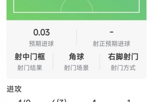 巴尔科拉本场数据:1次助攻,4射0正,1次中框,1次错失良机