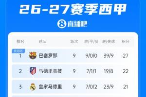 下轮就是国家德比!西甲积分榜:皇马升至第3,落后榜首巴萨6分