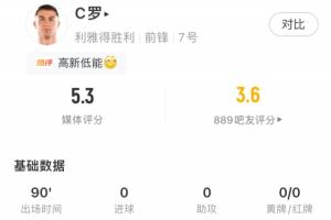 失点+失空门!C罗全场数据:媒体评分5.3,6射0正,预期进球1.59